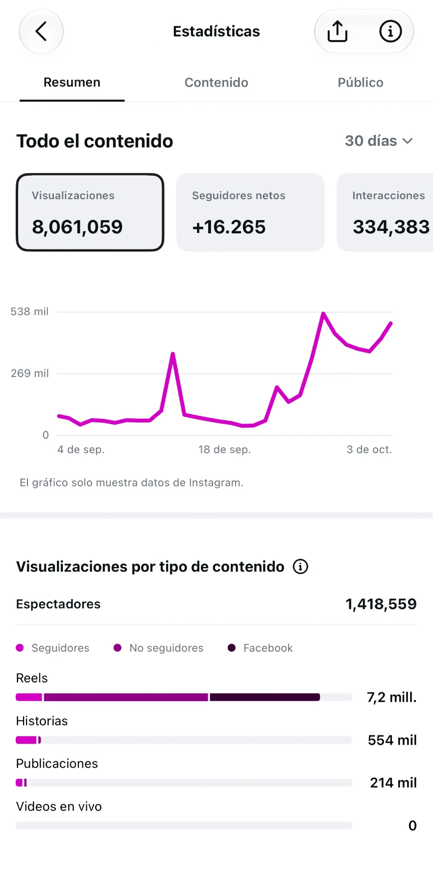 Instagram · Últimos 30 días