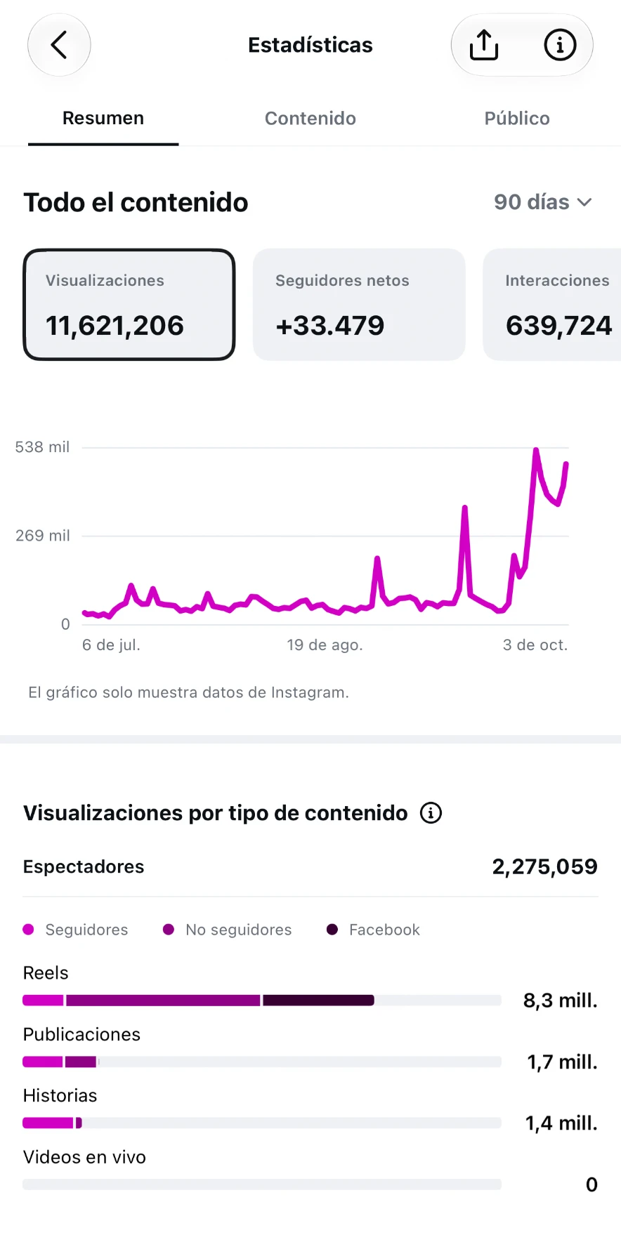 Instagram · Últimos 90 días